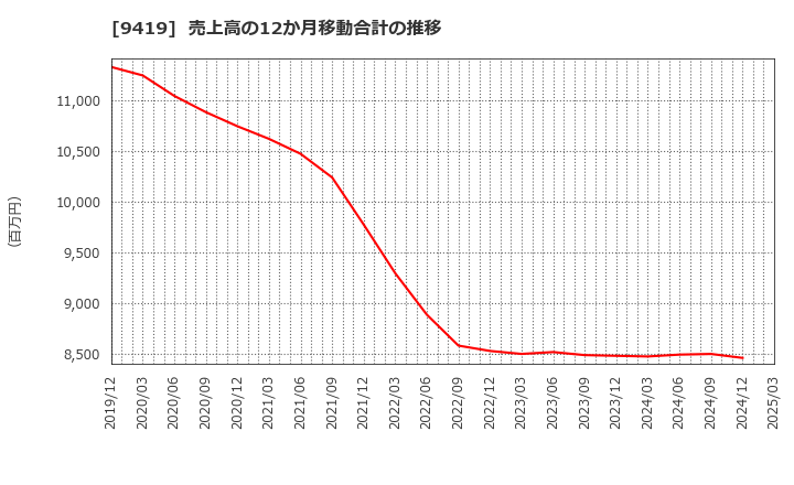 9419 (株)ワイヤレスゲート: 売上高の12か月移動合計の推移
