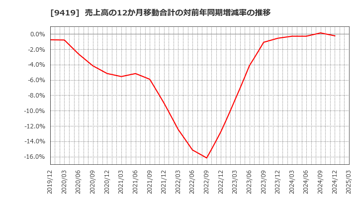 9419 (株)ワイヤレスゲート: 売上高の12か月移動合計の対前年同期増減率の推移