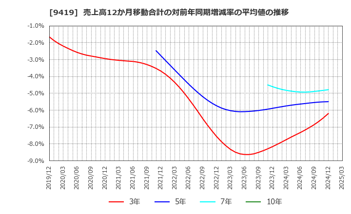 9419 (株)ワイヤレスゲート: 売上高12か月移動合計の対前年同期増減率の平均値の推移