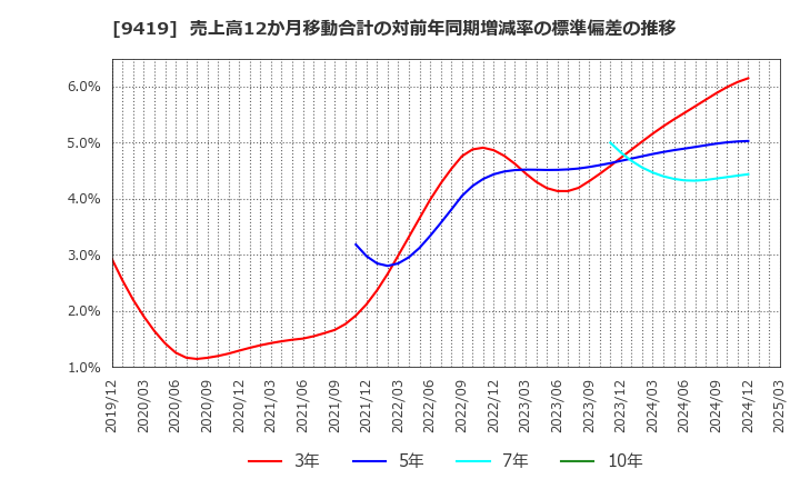 9419 (株)ワイヤレスゲート: 売上高12か月移動合計の対前年同期増減率の標準偏差の推移
