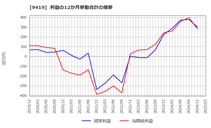 9419 (株)ワイヤレスゲート: 利益の12か月移動合計の推移