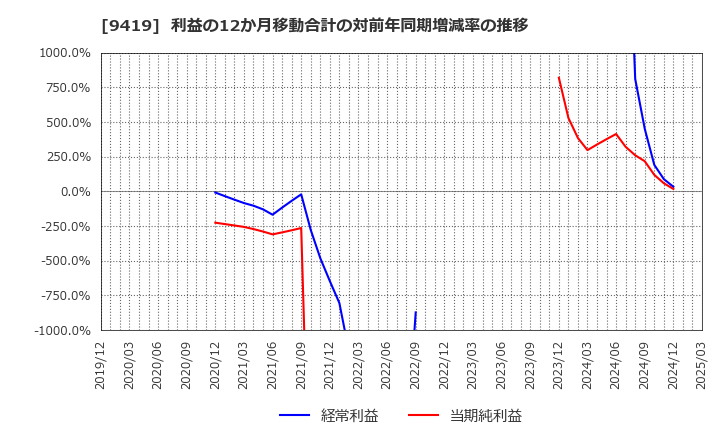9419 (株)ワイヤレスゲート: 利益の12か月移動合計の対前年同期増減率の推移