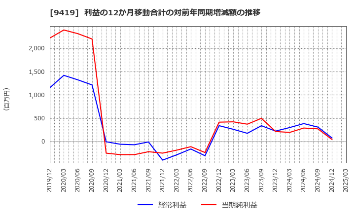 9419 (株)ワイヤレスゲート: 利益の12か月移動合計の対前年同期増減額の推移