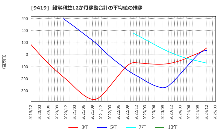 9419 (株)ワイヤレスゲート: 経常利益12か月移動合計の平均値の推移