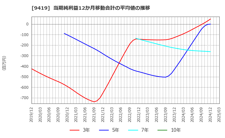 9419 (株)ワイヤレスゲート: 当期純利益12か月移動合計の平均値の推移