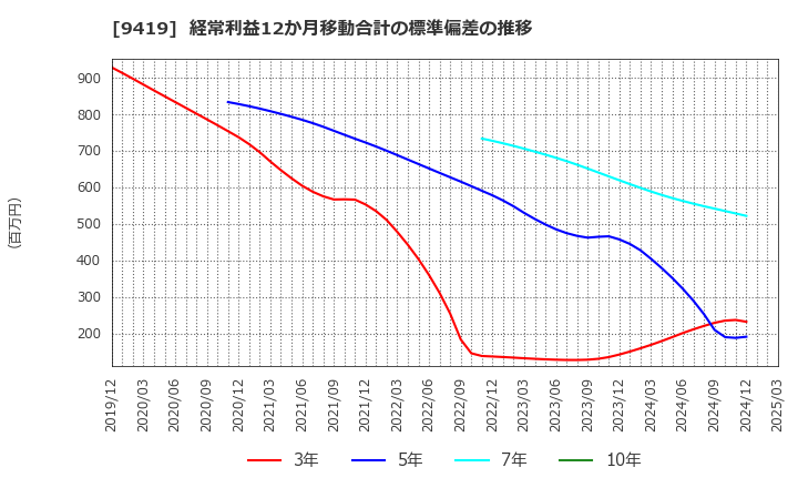 9419 (株)ワイヤレスゲート: 経常利益12か月移動合計の標準偏差の推移