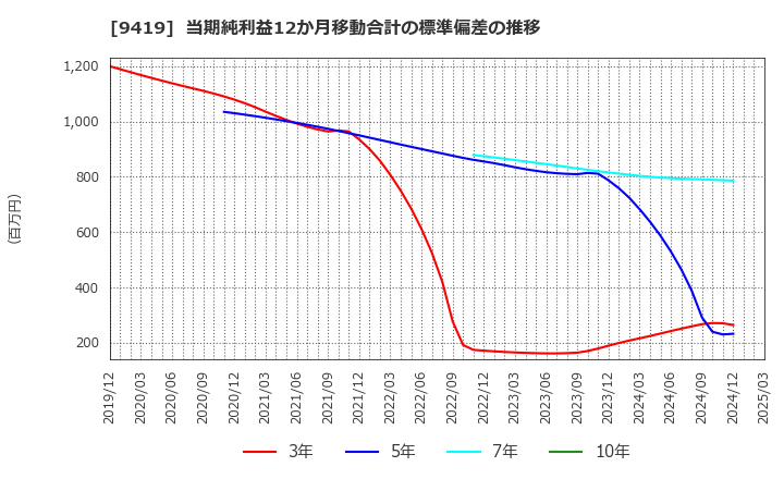 9419 (株)ワイヤレスゲート: 当期純利益12か月移動合計の標準偏差の推移
