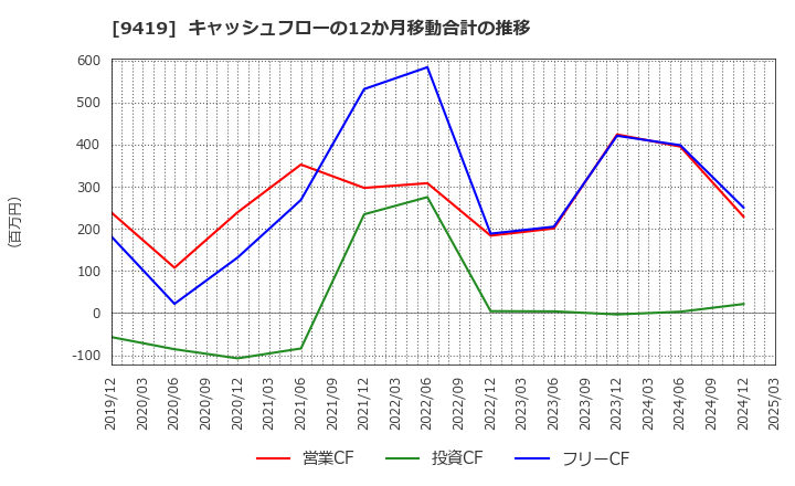 9419 (株)ワイヤレスゲート: キャッシュフローの12か月移動合計の推移