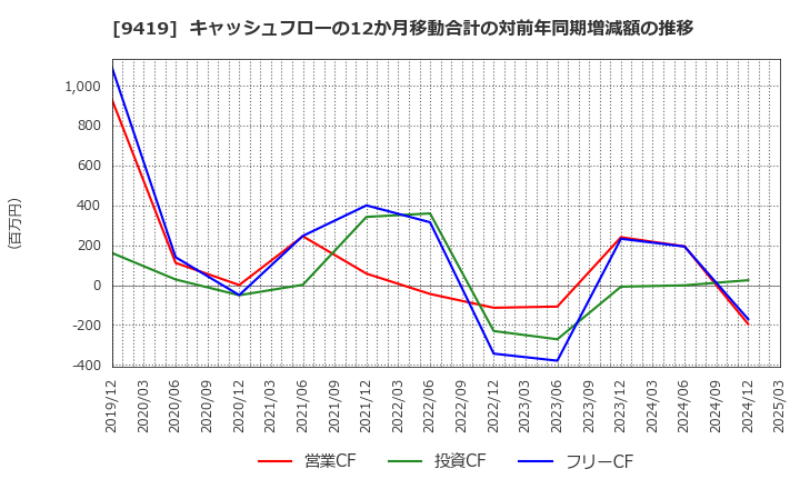 9419 (株)ワイヤレスゲート: キャッシュフローの12か月移動合計の対前年同期増減額の推移