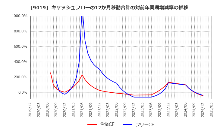 9419 (株)ワイヤレスゲート: キャッシュフローの12か月移動合計の対前年同期増減率の推移