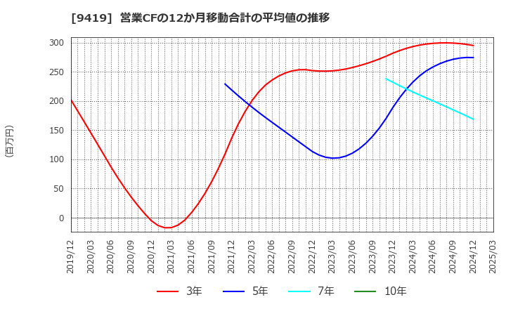 9419 (株)ワイヤレスゲート: 営業CFの12か月移動合計の平均値の推移