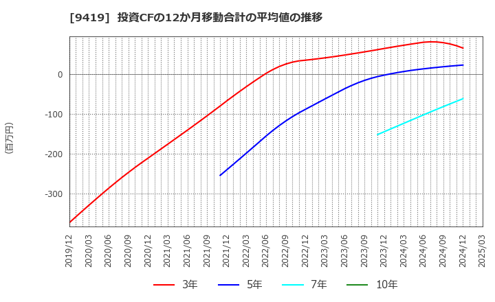 9419 (株)ワイヤレスゲート: 投資CFの12か月移動合計の平均値の推移