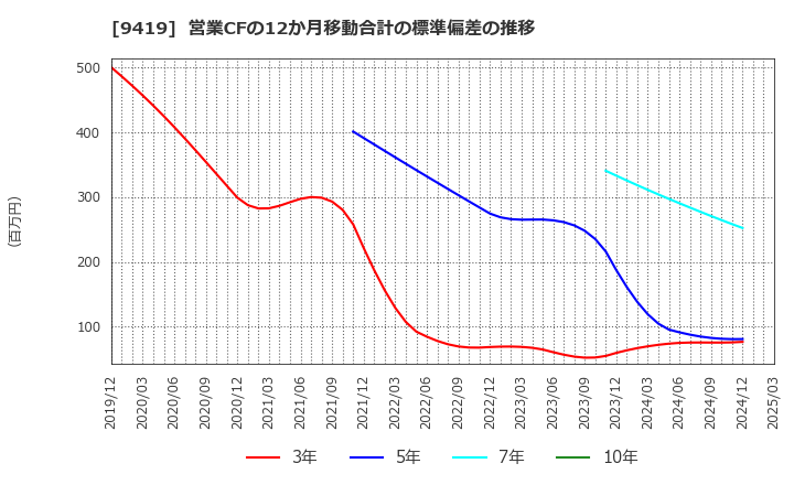 9419 (株)ワイヤレスゲート: 営業CFの12か月移動合計の標準偏差の推移
