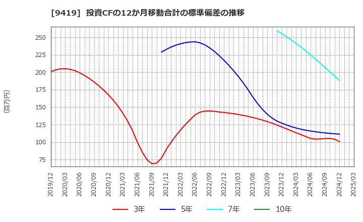 9419 (株)ワイヤレスゲート: 投資CFの12か月移動合計の標準偏差の推移