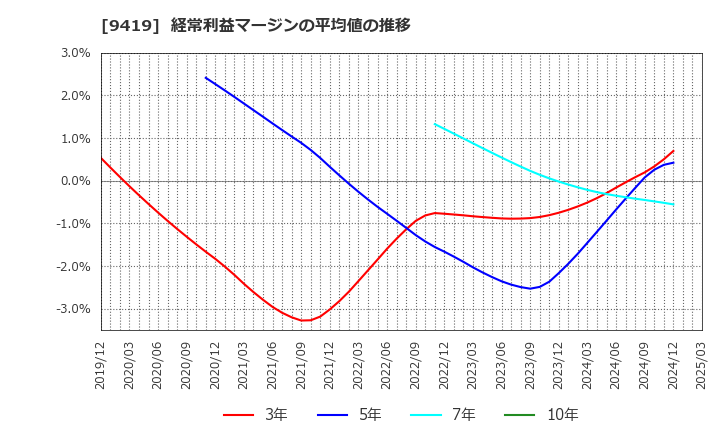 9419 (株)ワイヤレスゲート: 経常利益マージンの平均値の推移
