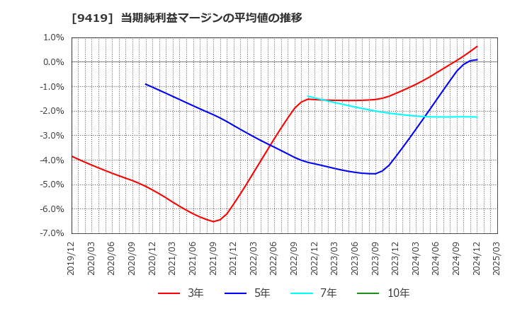 9419 (株)ワイヤレスゲート: 当期純利益マージンの平均値の推移