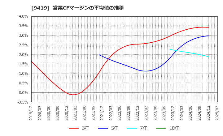 9419 (株)ワイヤレスゲート: 営業CFマージンの平均値の推移
