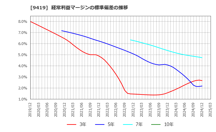 9419 (株)ワイヤレスゲート: 経常利益マージンの標準偏差の推移