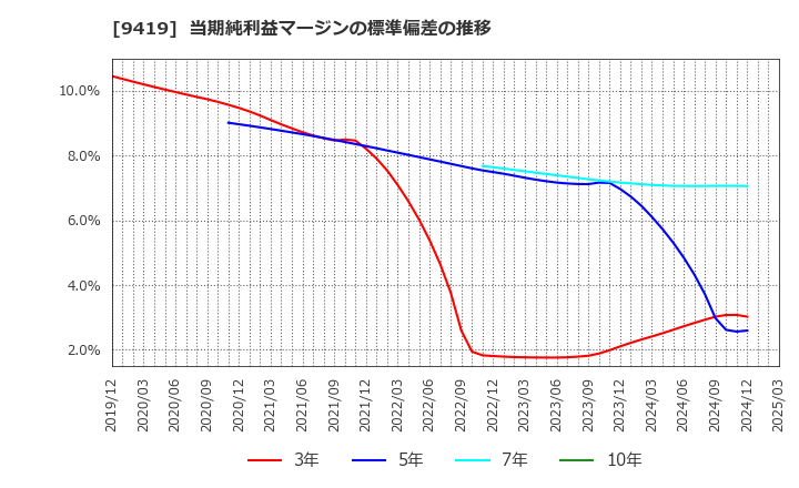 9419 (株)ワイヤレスゲート: 当期純利益マージンの標準偏差の推移
