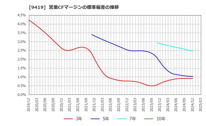 9419 (株)ワイヤレスゲート: 営業CFマージンの標準偏差の推移