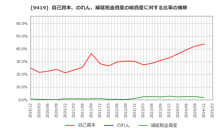 9419 (株)ワイヤレスゲート: 自己資本、のれん、繰延税金資産の総資産に対する比率の推移