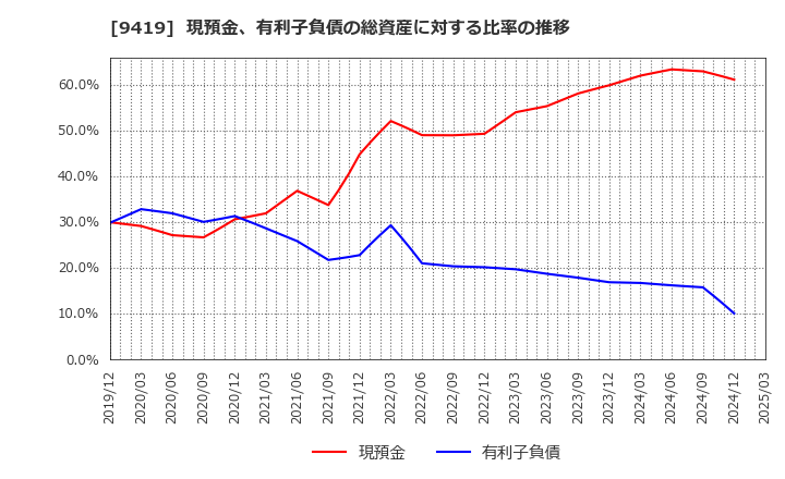 9419 (株)ワイヤレスゲート: 現預金、有利子負債の総資産に対する比率の推移