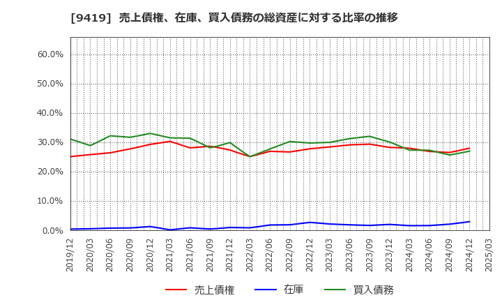 9419 (株)ワイヤレスゲート: 売上債権、在庫、買入債務の総資産に対する比率の推移