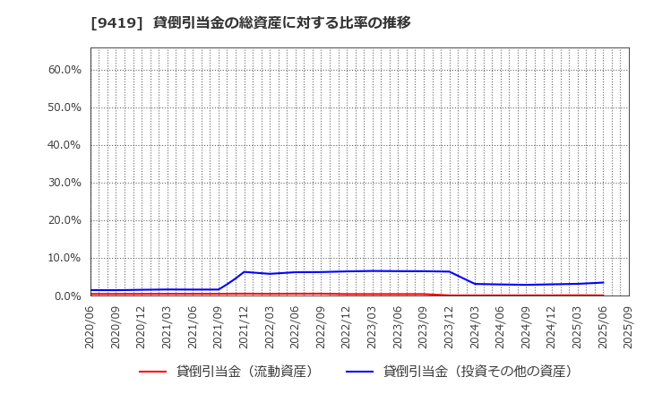 9419 (株)ワイヤレスゲート: 貸倒引当金の総資産に対する比率の推移