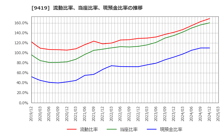 9419 (株)ワイヤレスゲート: 流動比率、当座比率、現預金比率の推移