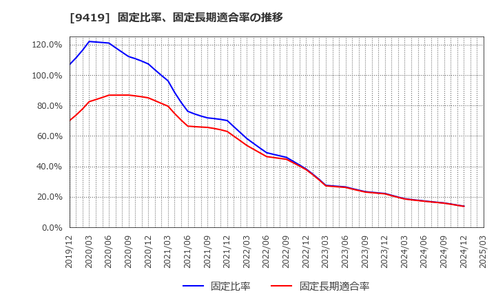 9419 (株)ワイヤレスゲート: 固定比率、固定長期適合率の推移