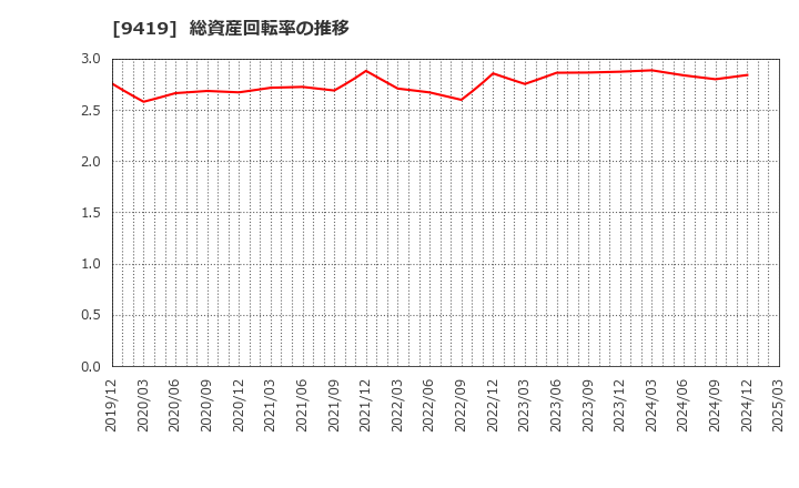 9419 (株)ワイヤレスゲート: 総資産回転率の推移