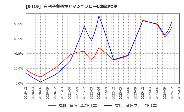 9419 (株)ワイヤレスゲート: 有利子負債キャッシュフロー比率の推移