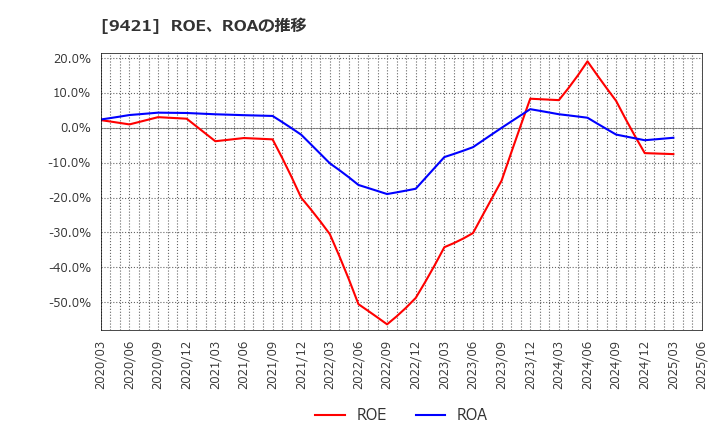 9421 (株)エヌジェイホールディングス: ROE、ROAの推移