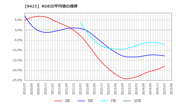 9421 (株)エヌジェイホールディングス: ROEの平均値の推移