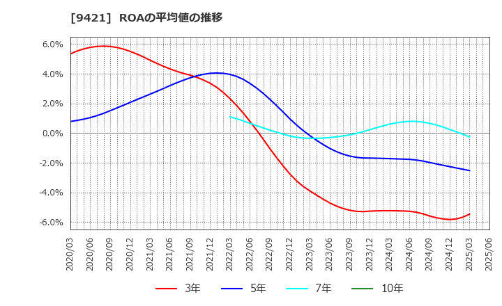 9421 (株)エヌジェイホールディングス: ROAの平均値の推移