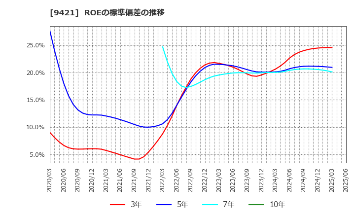 9421 (株)エヌジェイホールディングス: ROEの標準偏差の推移