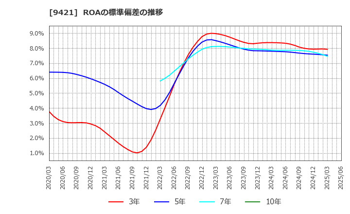 9421 (株)エヌジェイホールディングス: ROAの標準偏差の推移