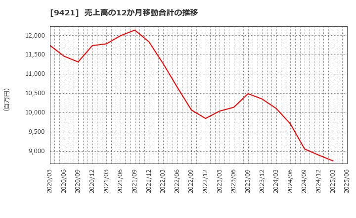 9421 (株)エヌジェイホールディングス: 売上高の12か月移動合計の推移