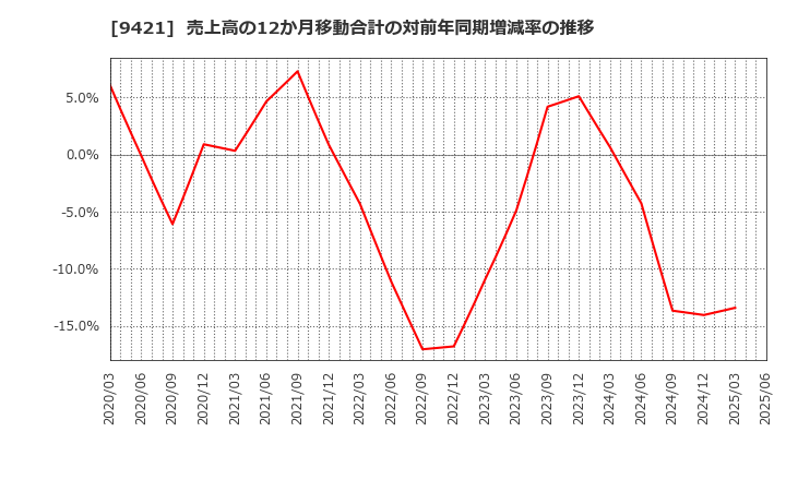 9421 (株)エヌジェイホールディングス: 売上高の12か月移動合計の対前年同期増減率の推移