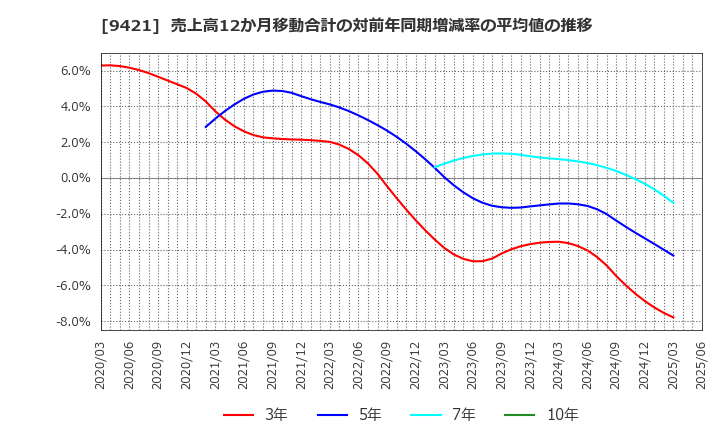 9421 (株)エヌジェイホールディングス: 売上高12か月移動合計の対前年同期増減率の平均値の推移