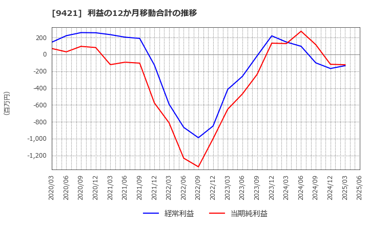9421 (株)エヌジェイホールディングス: 利益の12か月移動合計の推移