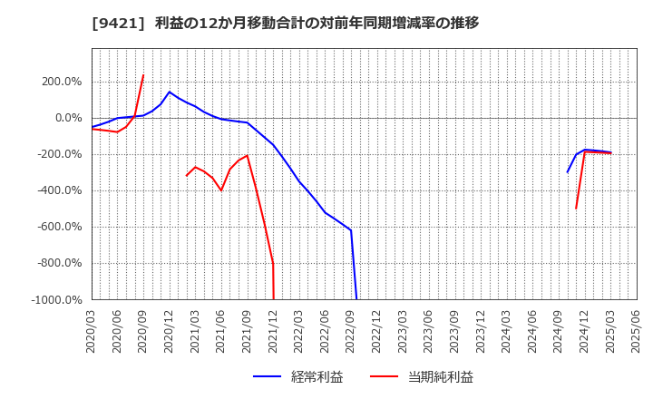 9421 (株)エヌジェイホールディングス: 利益の12か月移動合計の対前年同期増減率の推移