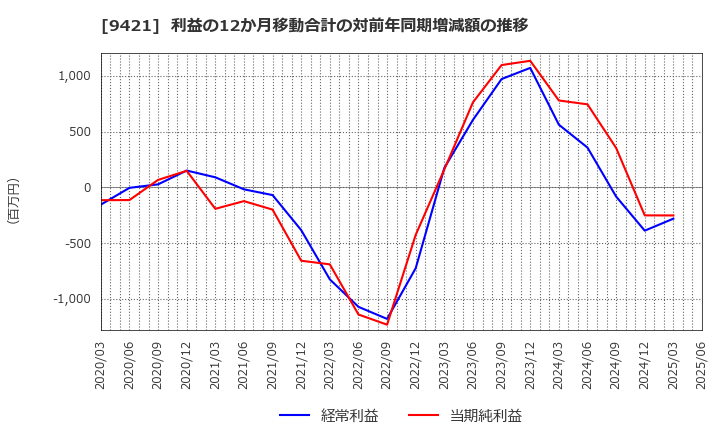 9421 (株)エヌジェイホールディングス: 利益の12か月移動合計の対前年同期増減額の推移