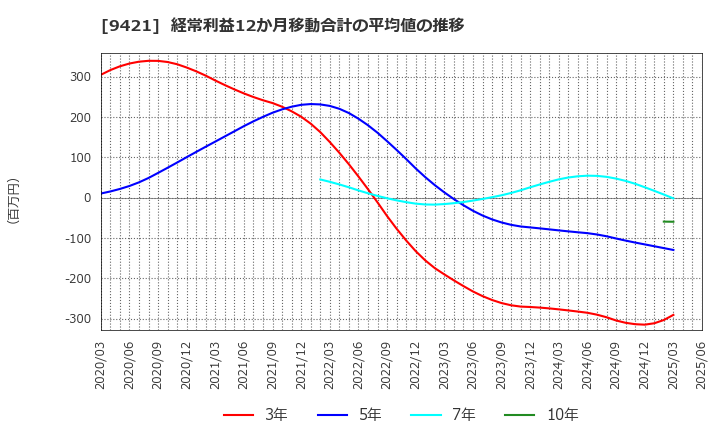 9421 (株)エヌジェイホールディングス: 経常利益12か月移動合計の平均値の推移