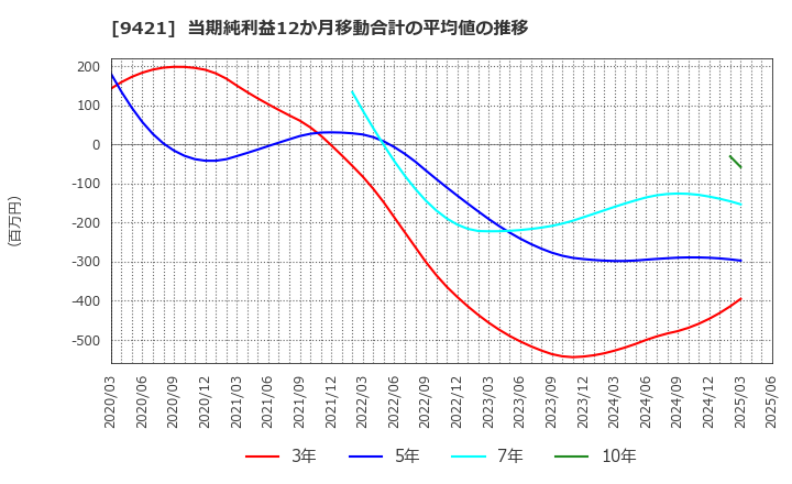 9421 (株)エヌジェイホールディングス: 当期純利益12か月移動合計の平均値の推移