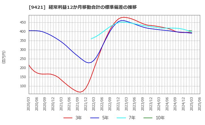 9421 (株)エヌジェイホールディングス: 経常利益12か月移動合計の標準偏差の推移