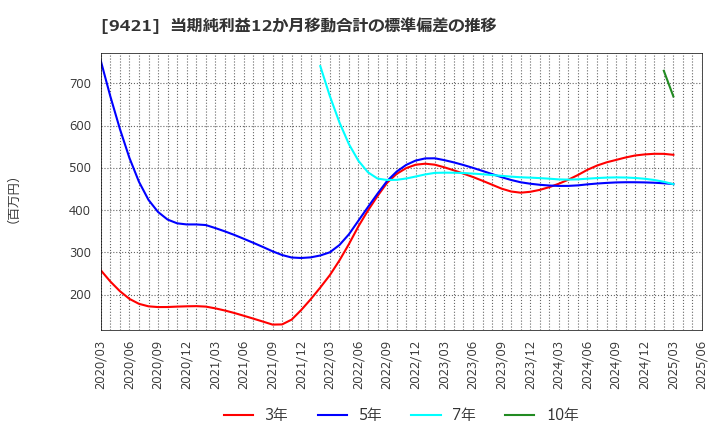 9421 (株)エヌジェイホールディングス: 当期純利益12か月移動合計の標準偏差の推移