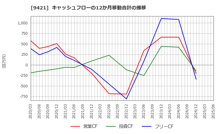 9421 (株)エヌジェイホールディングス: キャッシュフローの12か月移動合計の推移
