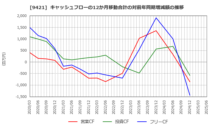 9421 (株)エヌジェイホールディングス: キャッシュフローの12か月移動合計の対前年同期増減額の推移