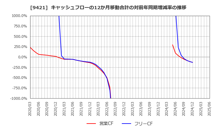 9421 (株)エヌジェイホールディングス: キャッシュフローの12か月移動合計の対前年同期増減率の推移